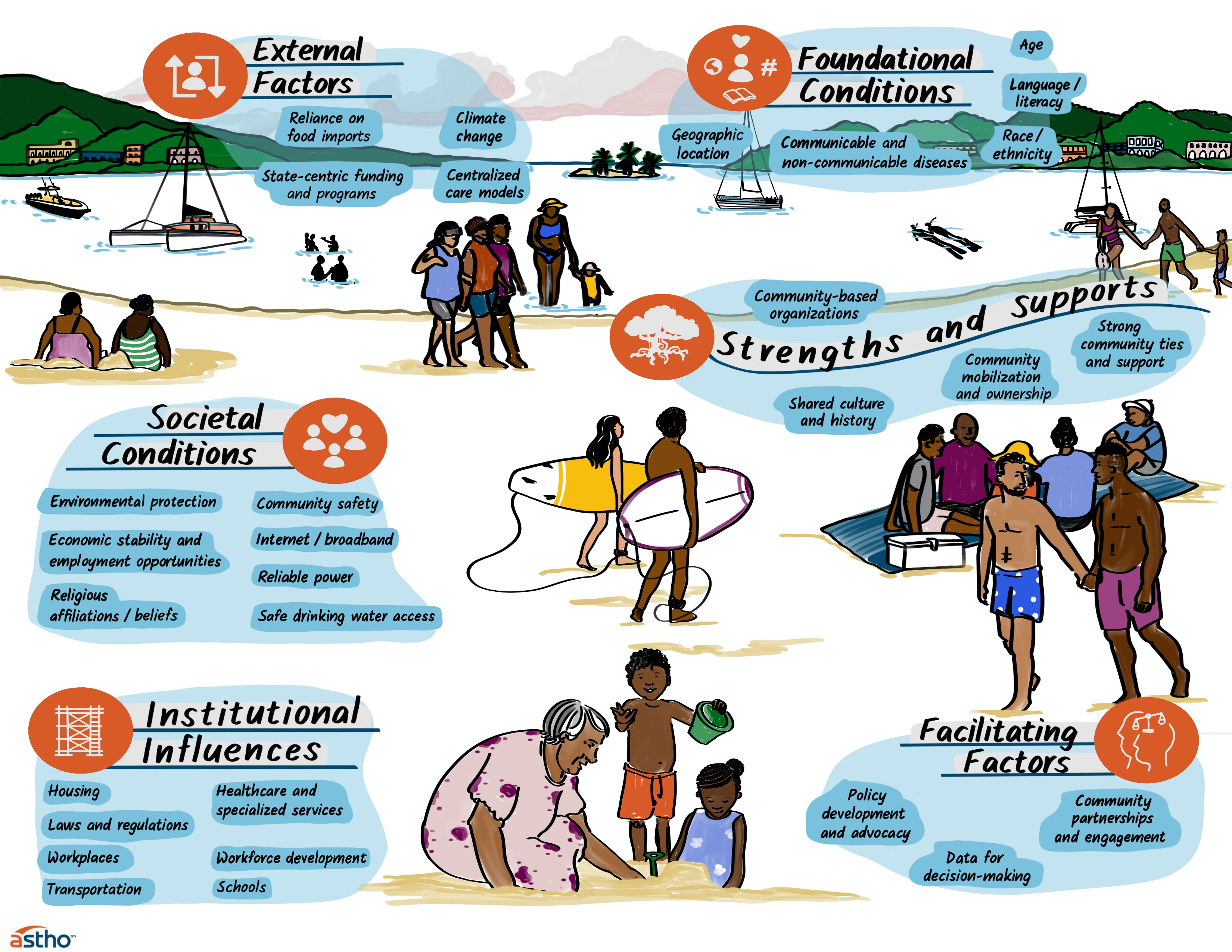 Atlantic Islands Health Equity Framework 